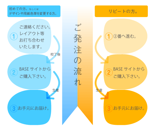 封筒印刷のご発注からお届けまでの流れ